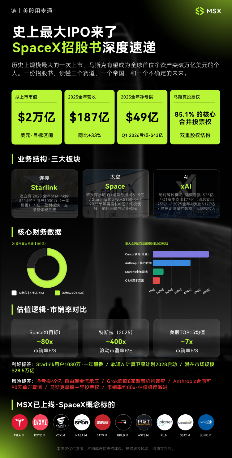 SpaceX 冲刺「史上最大 IPO」：商业航天，半只脚迈入公开市场定价时代