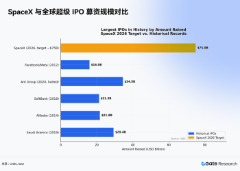 Gate 研究院：史诗级 IPO 浪潮下，Pre-IPO 代币能否打开散户一级市场时代？