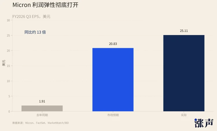 股价新高，但存储股的估值仍在洼地