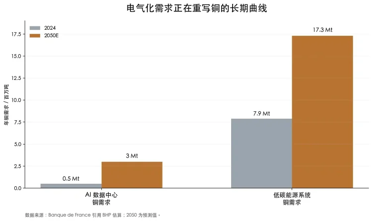 铜，2026年的黄金