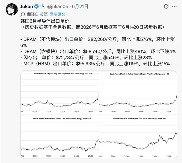 出口额与单位价值齐飞，市场开始为存储股的“瓶颈溢价”下注