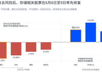 AI为期两天的熊市结束了,资金为什么先买回存储?