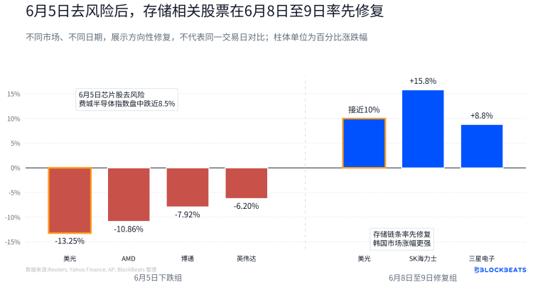 AI为期两天的熊市结束了，资金为什么先买回存储？