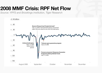 Tiger Research:DeFi 借贷模块化了,风险没有
