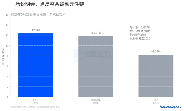 一年涨134%、市盈率75倍:市场为什么愿意为「零增长」的村田买单?