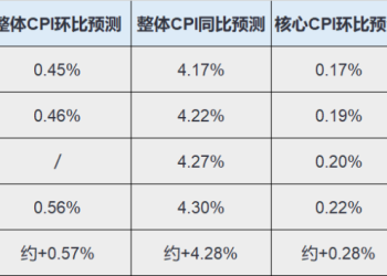 美国CPI前瞻:整体通胀或破4创三年新高,核心通胀或显著低于预期