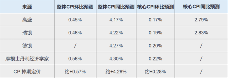 美国CPI前瞻:整体通胀或破4创三年新高,核心通胀或显著低于预期