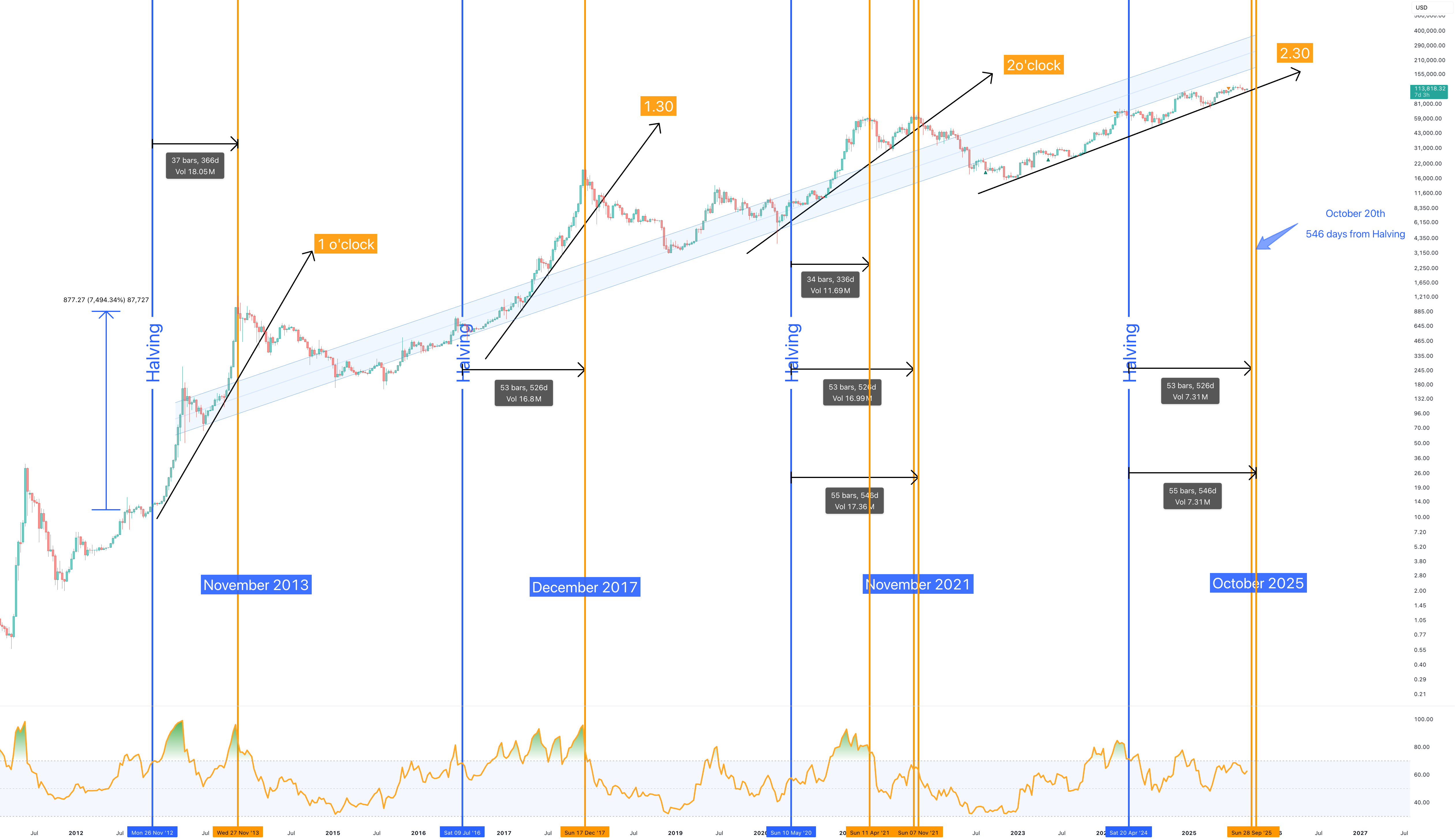 The end of Bitcoin…. begins in 40 days time @ ~$160k in Oct 2025 for INDEX:BTCUSD by without_worries — TradingView