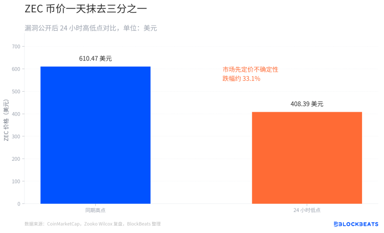 隐私之殇：ZEC暴跌超30%，一个无法自证清白的「无限增发」漏洞