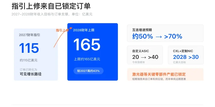 黄仁勋严选：Marvell指引再上调，2028年营收看165亿美元