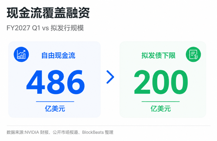 英伟达不缺钱,为什么还要借200亿美元?