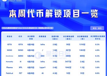 一周代币解锁:XPL解锁价值千万美元代币
