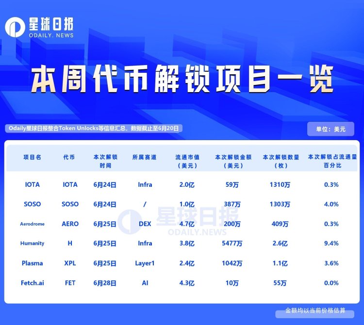 一周代币解锁:XPL解锁价值千万美元代币
