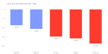 韩股暴跌、全球资金出清：半导体基本面真的变了吗？