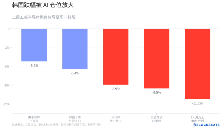 韩股暴跌、全球资金出清：半导体基本面真的变了吗？