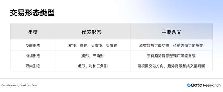 Gate 研究院：交易形态分析与突破交易策略