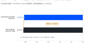 休市定价误差0.13%，最后两分钟抢跑反弹：TradeXYZ的海力士周末