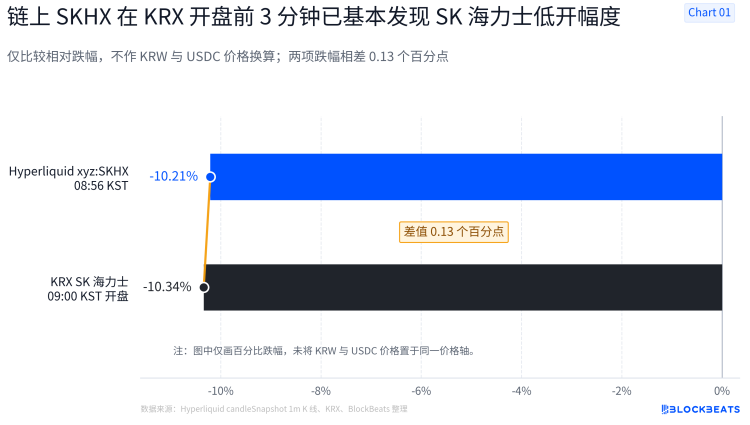 休市定价误差0.13%，最后两分钟抢跑反弹：TradeXYZ的海力士周末