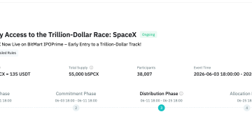 BitMart认购用户实现40%真实获配SpaceX，开放交易、无锁定期