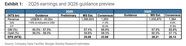 摩根士丹利解读:台积电Q2财报将至,66%毛利率还能守多久?