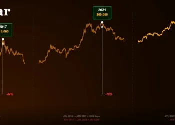 比特币四年周期:规律不变,玩法已变
