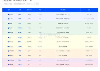 MRVL暴涨32%，光模块板块还有哪些「卡脖子」标的？