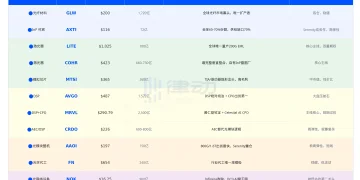 MRVL暴涨32%，光模块板块还有哪些「卡脖子」标的？