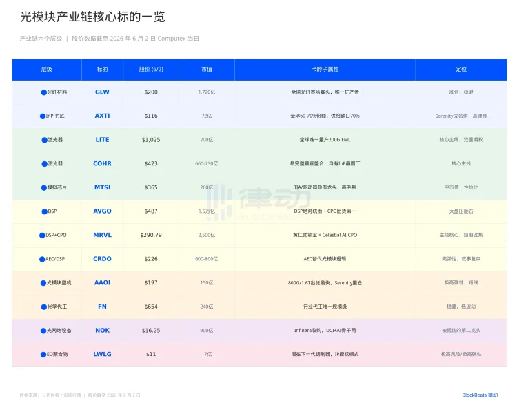 MRVL暴涨32%，光模块板块还有哪些「卡脖子」标的？