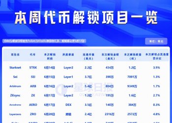 一周代币解锁：ZRO解锁价值2300万美元代币