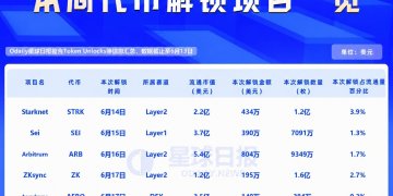 一周代币解锁:ZRO解锁价值2300万美元代币