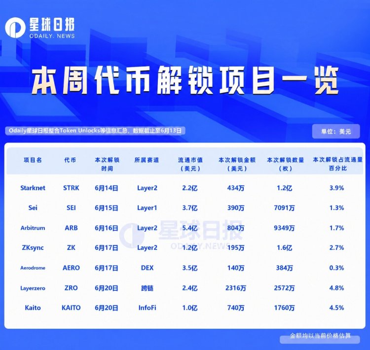 一周代币解锁：ZRO解锁价值2300万美元代币