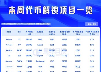 一周代币解锁：EIGEN解锁达流通量6.2%代币