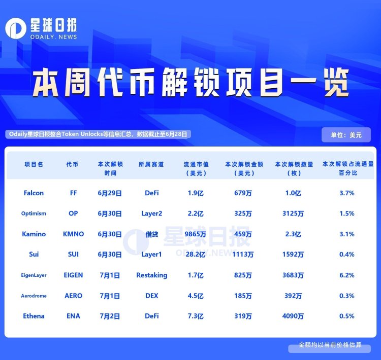 一周代币解锁：EIGEN解锁达流通量6.2%代币