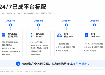 当24/7不再稀缺：CME原油、Binance美股围堵，Hyperliquid的估值锚正在松动