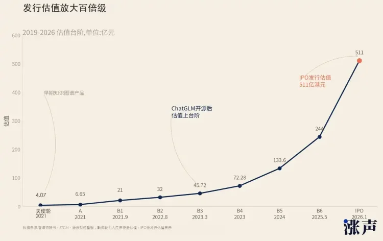 机构狂赚100倍，智谱股价到顶了吗？