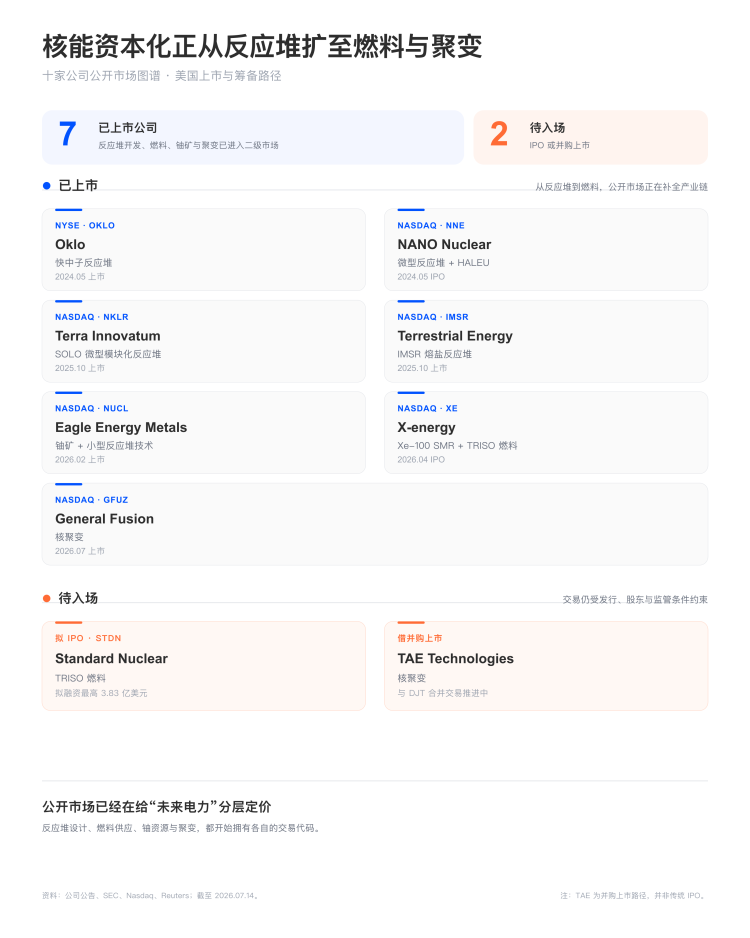 孙宇晨看好的核能赛道,悄悄开启上市潮