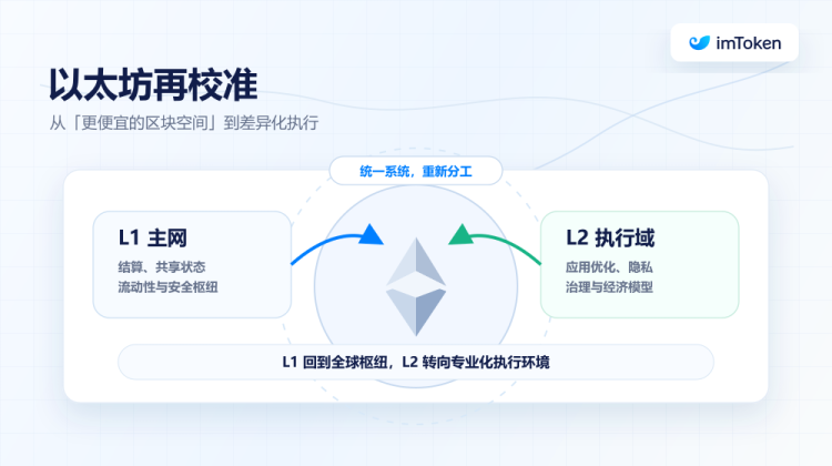 L2「再校准」:当 L1 变成自身的 Rollup,以太坊的终局是什么?