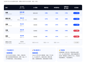 华尔街六大行Q2业绩集体向好：高盛利润翻倍涨8%，SpaceX IPO成「最强催化剂」