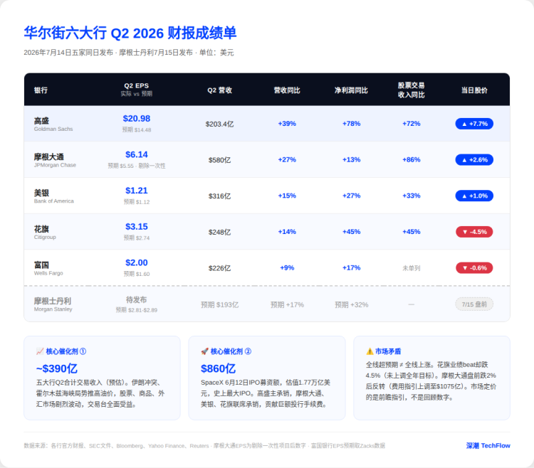 华尔街六大行Q2业绩集体向好:高盛利润翻倍涨8%,SpaceX IPO成「最强催化剂」
