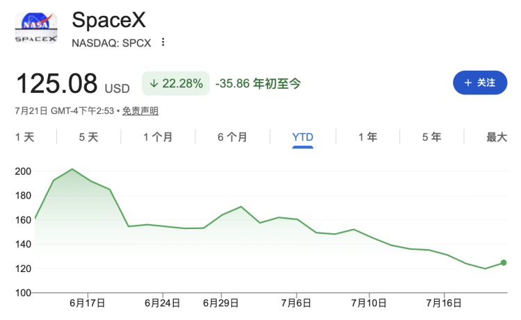 SpaceX迎史诗级股票解禁：1160亿美元股票8月6日进入流通