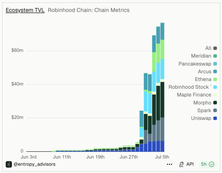 Robinhood Chain生态速览:哪些项目值得提前布局?