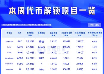 一周代币解锁:H解锁达流通量8.6%代币