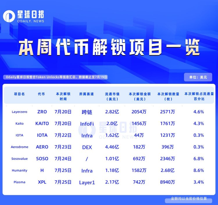 一周代币解锁：H解锁达流通量8.6%代币