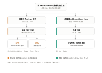 一周涨近20%：Arbitrum的「收租」生意，因Robinhood Chain一夜盘活