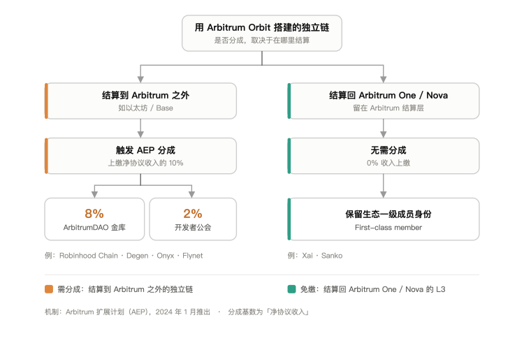 一周涨近20%：Arbitrum的「收租」生意，因Robinhood Chain一夜盘活