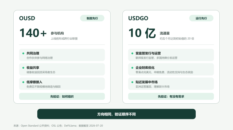 从 USDGO 到 OUSD：企业稳定币「跨过 10 亿」，距离百亿，还差什么？