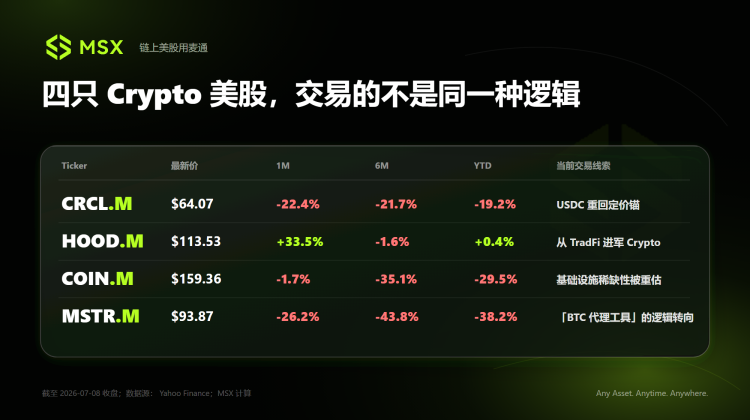 Crypto 美股观察：CRCL、HOOD、COIN 与 MSTR，最近在交易什么？