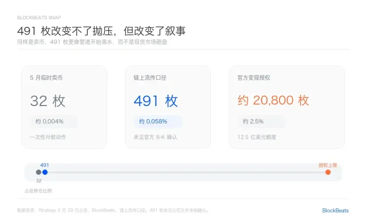如果Strategy真的卖了491枚比特币，对市场的影响有多大？