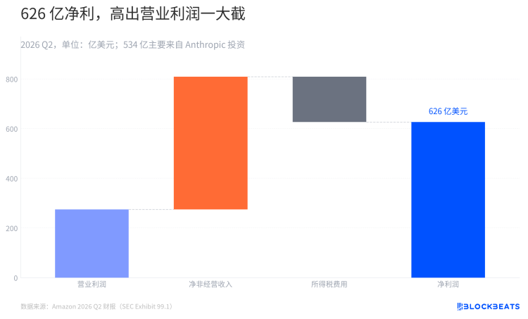 AWS占总收入六成,亚马逊交出了没有短板的Q2