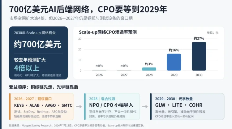 摩根士丹利解读：AI网络市场冲向700亿美元，先吃红利的为何还是铜缆？